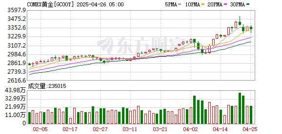 股指配资股市有哪些 COMEX黄金期货涨0.3% 报2349.60美元/盎司